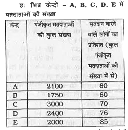 निम्न सारणी का सावधानीपूर्वक अध्ययन कीजिए      केन्द्र B,D एवं E पर मतदान करने वाले लोगो की औसत संख्या क्या है ?