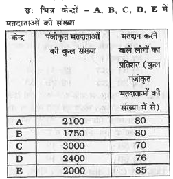 निम्न सारणी का सावधानीपूर्वक अध्ययन कीजिए      केन्द्र F पर पंजीकृत मतदाताओ की कुल संख्या केन्द्र C के अपेक्षा 25% कम थी।  केन्द्र F पर मत डालने वाले लोगो की संख्या केन्द्र C पर मत डालने वाले लोगो से 450 कम थी एवं डाले गए 150 मत अवैध थे।  केन्द्र F पर डाले गए कुल अवैध थे।  केन्द्र पर डाले गए कुल वैध मत एवं पंजीकृत मतदाताओ की कुल संख्या के मध्य क्रमशः क्या अनुपात था ?