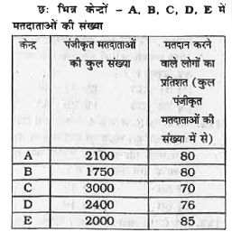 निम्न सारणी का सावधानीपूर्वक अध्ययन कीजिए      केन्द्र A एवं B को मिलाकर मत नहीं डालने वाले लोगो की संख्या तथा केन्द्र D एवं E को मिलाकर मत नहीं डालने वाले लोगो की संख्या के मध्य क्या अंतर है ?