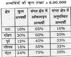 निम्न तालिका में किसी परीक्षा में भारत के उत्तर , दक्षिणी ,पूर्व , पश्चिम तथा सेंट्रल क्षेत्रो से आवेदन करने वाले अभ्यर्थियों की संख्या कुल अभ्यर्थियों के प्रतिशत के रूप में प्रदर्शित की गई है।  इसमें प्रत्येक क्षेत्र से कुल अभ्यर्थियों के प्रतिशत के रूप से ऑफलाइन अभ्यर्थियों तथा अनुपस्थित अभ्यर्थियों की संख्या भी दी गई है।      यदि x पूर्व क्षेत्र से परीक्षा देने हेतु उपस्थित कुल अभ्यर्थियों का 50%  हो तथा y  दक्षिण क्षेत्र से उपस्थित अभ्यर्थियों के समान हो तो x, y का कितने प्रतिशत है ?