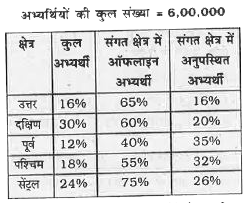 निम्न तालिका में किसी परीक्षा में भारत के उत्तर , दक्षिणी ,पूर्व , पश्चिम तथा सेंट्रल क्षेत्रो से आवेदन करने वाले अभ्यर्थियों की संख्या कुल अभ्यर्थियों के प्रतिशत के रूप में प्रदर्शित की गई है।  इसमें प्रत्येक क्षेत्र से कुल अभ्यर्थियों के प्रतिशत के रूप से ऑफलाइन अभ्यर्थियों तथा अनुपस्थित अभ्यर्थियों की संख्या भी दी गई है।      उत्तर, दक्षिण पूर्व तथा पश्चिम क्षेत्रो को साथ लेकर ऑफलाइन अभ्यर्थियों की कुल संख्या कितनी है ?