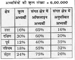 निम्न तालिका में किसी परीक्षा में भारत के उत्तर , दक्षिणी ,पूर्व , पश्चिम तथा सेंट्रल क्षेत्रो से आवेदन करने वाले अभ्यर्थियों की संख्या कुल अभ्यर्थियों के प्रतिशत के रूप में प्रदर्शित की गई है।  इसमें प्रत्येक क्षेत्र से कुल अभ्यर्थियों के प्रतिशत के रूप से ऑफलाइन अभ्यर्थियों तथा अनुपस्थित अभ्यर्थियों की संख्या भी दी गई है।      दक्षिण से कुल उपस्थित अभ्यर्थियों की संख्या का उत्तर से ऑफलाइन अभ्यर्थियों की संख्या से क्या अनुपात है ?