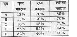 निम्न सारणी में किसी चुनाव क्षेत्र के पाँच बूथों पर मतदाताओं की संख्या उस चुनाव क्षेत्र में कुल मतदाताओं के प्रतिशत के रूप में दिखाई गई है।  सारणी में प्रत्येक बूथ पर पुरुष मतदाताओं की संख्या तथा उपस्थित मतदाताओं की संख्या प्रत्येक बूथ के कुल मतदाताओं के प्रतिशत के रूप में दशाई गई है।  चुनाव क्षेत्र में कुल 720000 मतदाता है।      बूथ A,C तथा E  पर साथ-साथ कुल महिला मतदाताओं की संख्या बूथ B तथा D  पर मतदान करने वाले कुल मतदाताओं की कुल संख्या से कितनी अधिक है ?