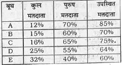 निम्न सारणी में किसी चुनाव क्षेत्र के पाँच बूथों पर मतदाताओं की संख्या उस चुनाव क्षेत्र में कुल मतदाताओं के प्रतिशत के रूप में दिखाई गई है।  सारणी में प्रत्येक बूथ पर पुरुष मतदाताओं की संख्या तथा उपस्थित मतदाताओं की संख्या प्रत्येक बूथ के कुल मतदाताओं के प्रतिशत के रूप में दशाई गई है।  चुनाव क्षेत्र में कुल 720000 मतदाता है।      बूथ A,B,D तथा E पर साथ-साथ लेकर कुल महिला मतदाताओं की संख्या क्या होगी ?