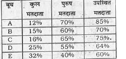 निम्न सारणी में किसी चुनाव क्षेत्र के पाँच बूथों पर मतदाताओं की संख्या उस चुनाव क्षेत्र में कुल मतदाताओं के प्रतिशत के रूप में दिखाई गई है।  सारणी में प्रत्येक बूथ पर पुरुष मतदाताओं की संख्या तथा उपस्थित मतदाताओं की संख्या प्रत्येक बूथ के कुल मतदाताओं के प्रतिशत के रूप में दशाई गई है।  चुनाव क्षेत्र में कुल 720000 मतदाता है।      बूथ B पर मतदान करने वाले मतदाताओं की संख्या का बूथ D पर महिला मतदाताओं की संख्या से क्या अनुपात है ?