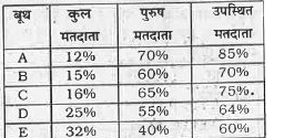 निम्न सारणी में किसी चुनाव क्षेत्र के पाँच बूथों पर मतदाताओं की संख्या उस चुनाव क्षेत्र में कुल मतदाताओं के प्रतिशत के रूप में दिखाई गई है।  सारणी में प्रत्येक बूथ पर पुरुष मतदाताओं की संख्या तथा उपस्थित मतदाताओं की संख्या प्रत्येक बूथ के कुल मतदाताओं के प्रतिशत के रूप में दशाई गई है।  चुनाव क्षेत्र में कुल 720000 मतदाता है।      बूथ A, B तथा E पर मतदाताओं की कुल संख्या कितनी है ?