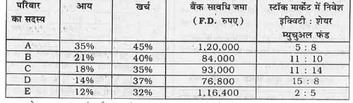 निम्न सारणी में किसी संयुक्त परिवार के पाँच सदस्यों की आय को परिवार की कुल आय के प्रतिशत के रूप में दर्शाया गया है।  अपनी-अपनी आय से प्रत्येक सदस्य अपने खर्चे पुरे करता है, एक निश्चित राशि बैंक के सावधि जमा में जमा करता है तथा शेष को स्टॉक मार्केट में इक्विटी शेयरों तथा म्युचुअल  फंड में निवेश करता है।  सारणी में प्रत्येक सदस्य द्वारा खर्च को संगत आय के प्रतिशत के रूप में , बैंक सावधि जमा का धन तथा इक्विटी शेयर व म्युचुअल फंड में निवेशों के अनुपात भी दर्शाए गए है।  संयुक्त परिवार की कुल आय 40,00,000 रुपए है।       C द्वारा म्युचुअल फंड तथा इक्विटी शेयरों में निवेशों का अंतर कितना है ?