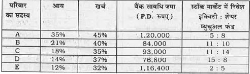 निम्न सारणी में किसी संयुक्त परिवार के पाँच सदस्यों की आय को परिवार की कुल आय के प्रतिशत के रूप में दर्शाया गया है।  अपनी-अपनी आय से प्रत्येक सदस्य अपने खर्चे पुरे करता है, एक निश्चित राशि बैंक के सावधि जमा में जमा करता है तथा शेष को स्टॉक मार्केट में इक्विटी शेयरों तथा म्युचुअल  फंड में निवेश करता है।  सारणी में प्रत्येक सदस्य द्वारा खर्च को संगत आय के प्रतिशत के रूप में , बैंक सावधि जमा का धन तथा इक्विटी शेयर व म्युचुअल फंड में निवेशों के अनुपात भी दर्शाए गए है।  संयुक्त परिवार की कुल आय 40,00,000 रुपए है।       A तथा E द्वारा इक्विटी शेयरों में कुल निवेश  तथा B तथा D द्वारा म्युचुअल फंड में कुल निवेश का योग कितना है ?