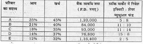 निम्न सारणी में किसी संयुक्त परिवार के पाँच सदस्यों की आय को परिवार की कुल आय के प्रतिशत के रूप में दर्शाया गया है।  अपनी-अपनी आय से प्रत्येक सदस्य अपने खर्चे पुरे करता है, एक निश्चित राशि बैंक के सावधि जमा में जमा करता है तथा शेष को स्टॉक मार्केट में इक्विटी शेयरों तथा म्युचुअल  फंड में निवेश करता है।  सारणी में प्रत्येक सदस्य द्वारा खर्च को संगत आय के प्रतिशत के रूप में , बैंक सावधि जमा का धन तथा इक्विटी शेयर व म्युचुअल फंड में निवेशों के अनुपात भी दर्शाए गए है।  संयुक्त परिवार की कुल आय 40,00,000 रुपए है।       E द्वारा म्युचुअल फंड में किया गया निवेश A द्वारा इक्विटी शेयर में किए गए निवेश से कितना कम है ?