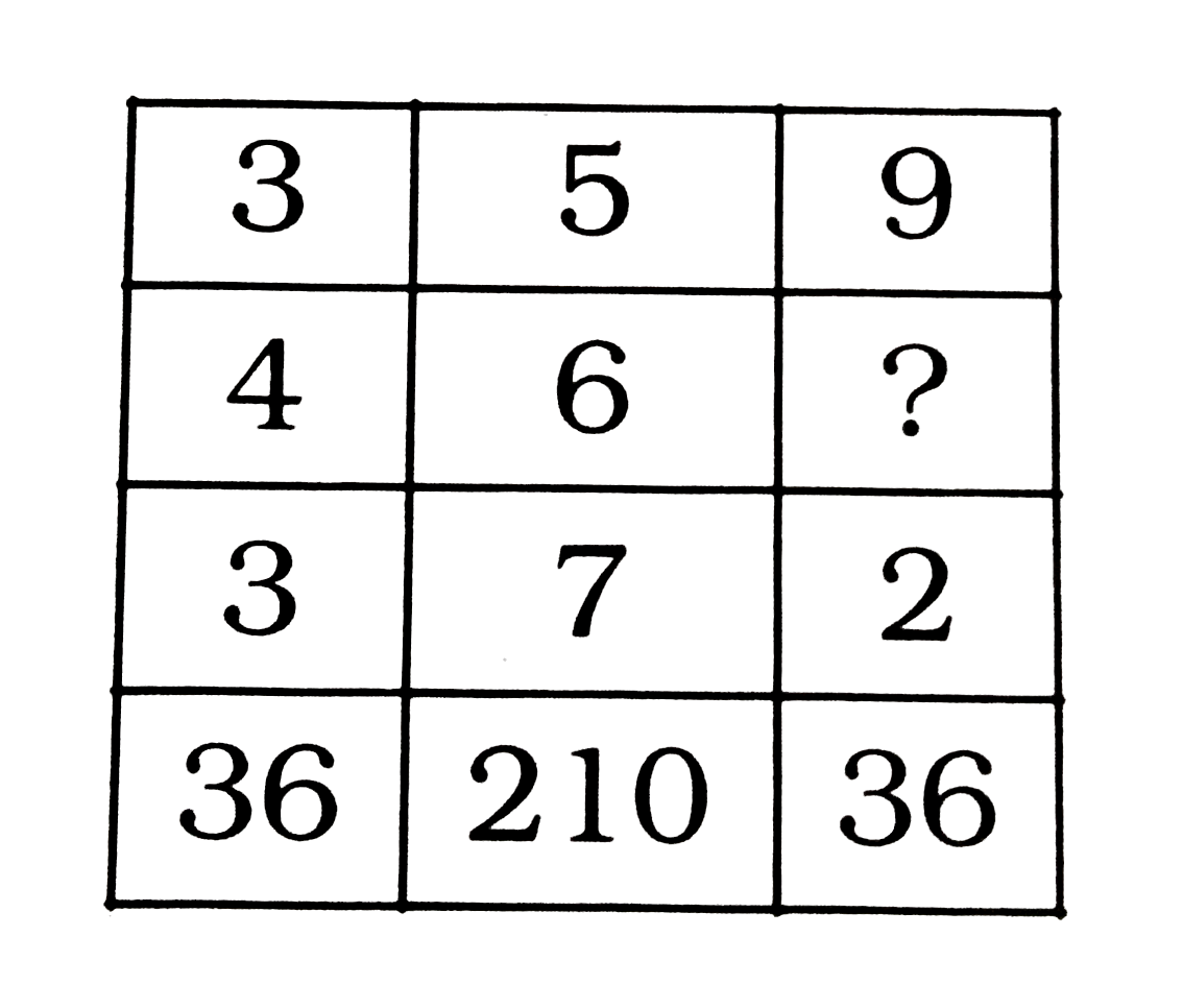 दिए गए विकल्पों में से लुप्त संख्या ज्ञात कीजिए ।