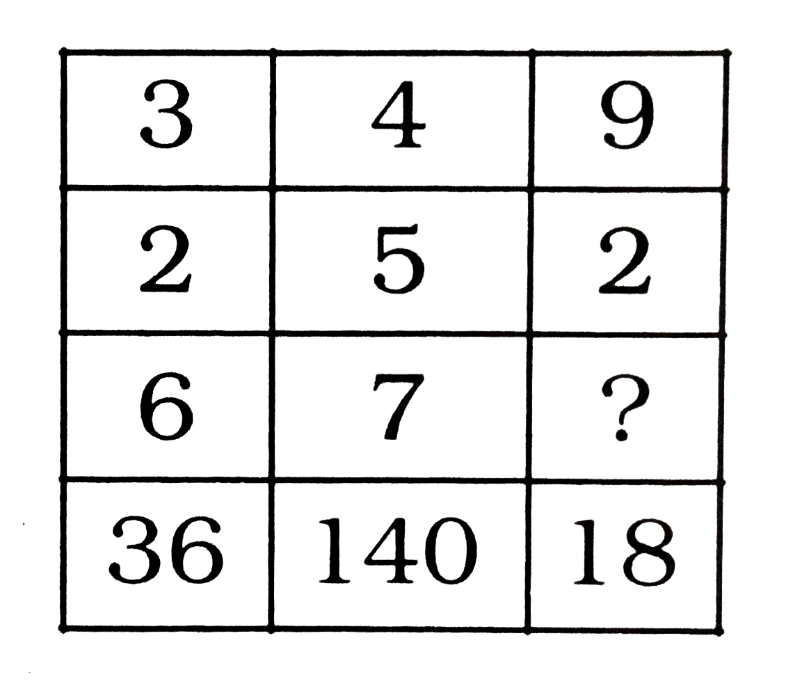 दिए गए विकल्पों में से लुप्त संख्या ज्ञात कीजिए ।
