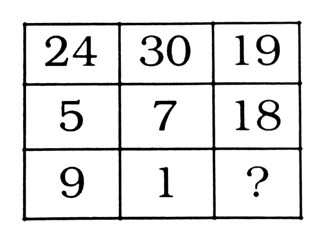 दिए गए विकल्पों में से लुप्त संख्या ज्ञात कीजिए ।