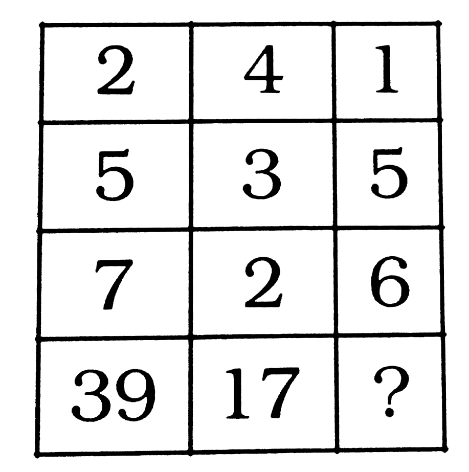 निम्नलिखित प्रश्न में दिए गए विकल्पों में से प्रश्न चिन्ह [?] के स्थान पर आने वाली संख्या को चुनिए ।