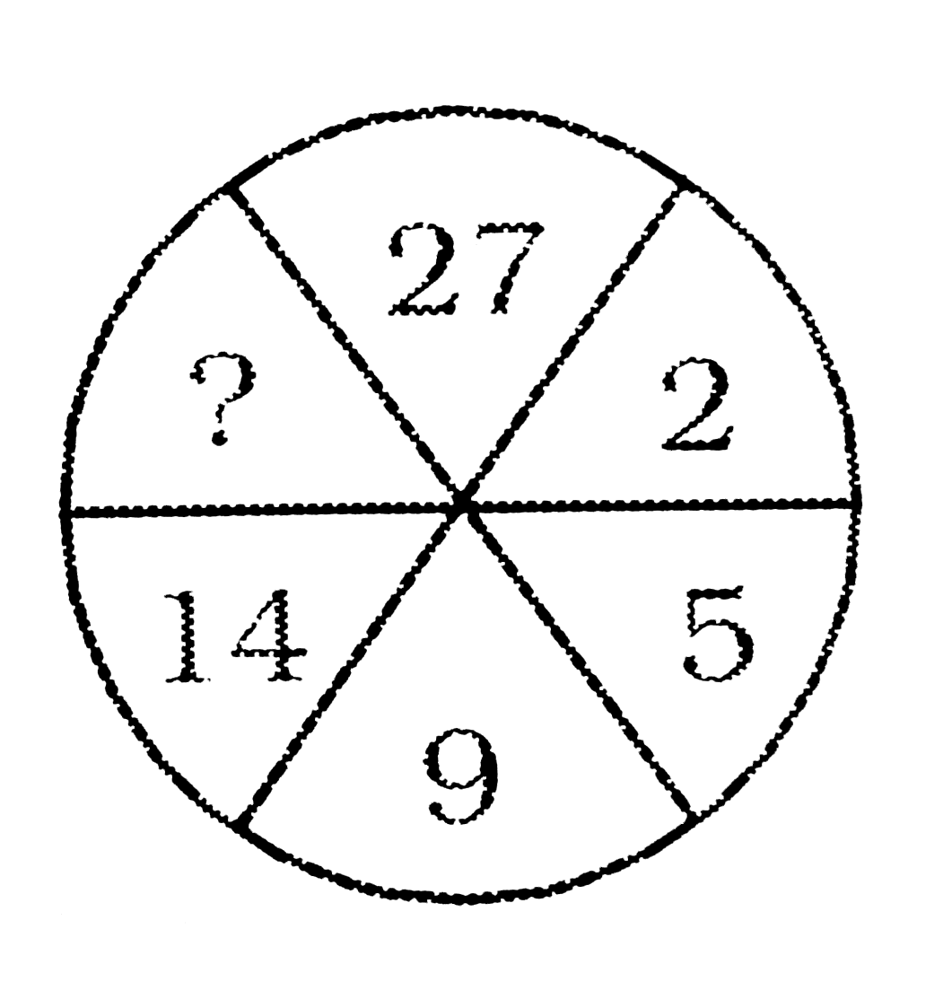 निम्नलिखित प्रश्न में दिए गए विकल्पों में से प्रश्न चिन्ह [?] के स्थान पर आने वाली संख्या को चुनिए ।