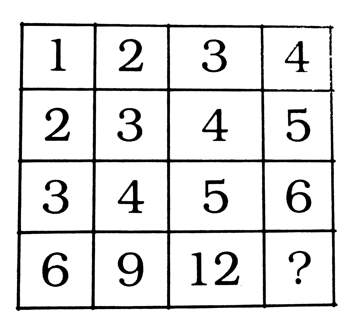 निम्नलिखित प्रश्न में दिए गए विकल्पों में से प्रश्न चिन्ह [?] के स्थान पर आने वाली संख्या को चुनिए ।