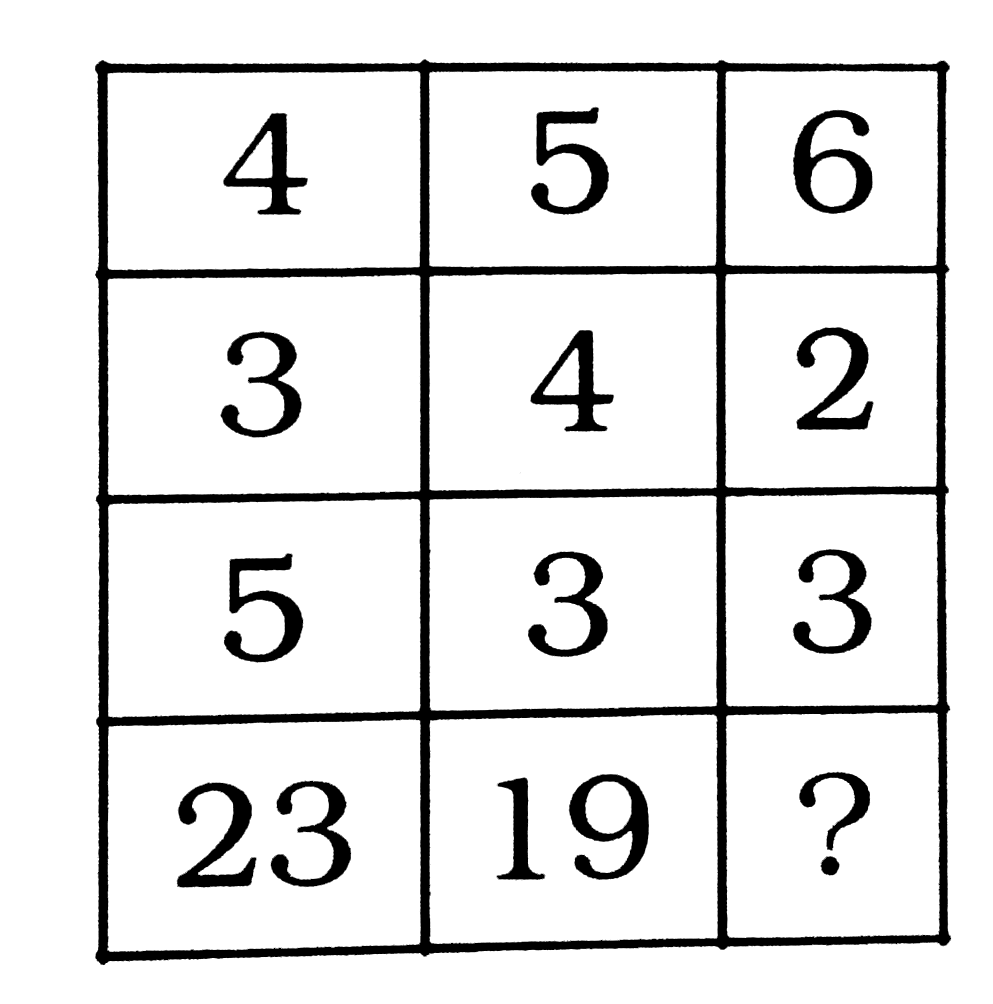 निम्नलिखित प्रश्न में दिए गए विकल्पों में से प्रश्न चिन्ह [?] के स्थान पर आने वाली संख्या को चुनिए ।