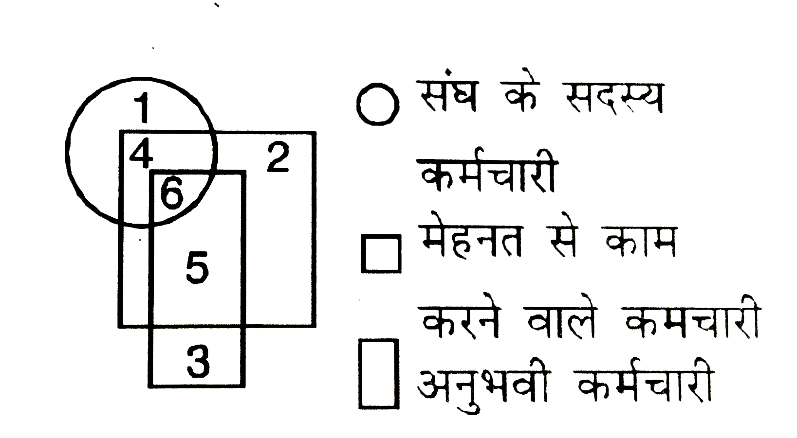 नीचे दिए गए आरेख का अध्ययन करें और आगे लिखे प्रश्नों के उत्तर दिए हुए विकल्पों में से चुने   निम्न विकल्पों में किस संख्या द्वारा वह मेहनती कर्मचारी प्रदर्शित किए गए हैं जो ना तो अनुभवी हैं ना ही संघ के सदस्य हैं|