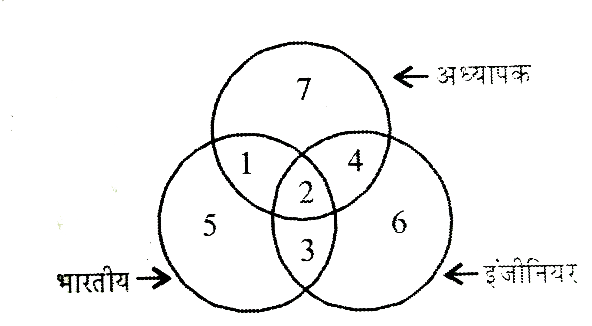 दिए गए रेखाचित्र मैं तीन परस्परप्रतिच्छेदी वृत्त है उनमें प्रत्येक जनता के एक वर्ग को व्यक्त करता है| तब  प्रत्येक वर्ग की 1  से 7  तक संख्याएं भी दी गए हैं| तदनुसार नीचे दिया वक्तव्य पढ़ें और उस वक्तव्य  को ठीक से व्यक्त करने वाले वर्ग की संख्या बताएं| ऐसे इंजीनियर जो न तो भारतीय हैं, न ही अध्यापक|