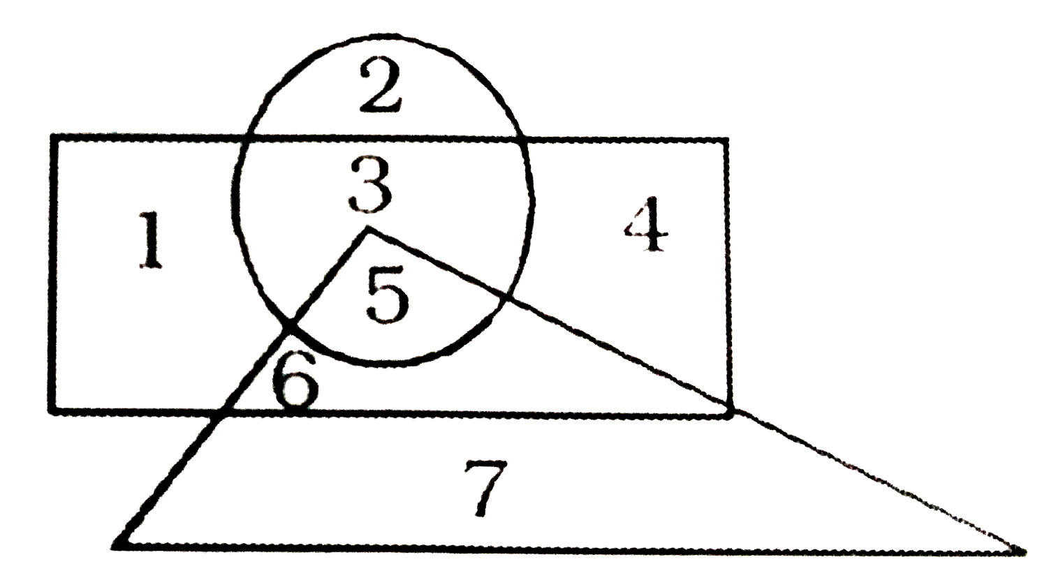 निम्नलिखित आरेख में त्रिभुज शिक्षकों वृत्त विद्यार्थियों तथा आयत का कलाकारों का प्रतिनिधित्व करता है कौन सा अंक उन शिक्षकों को दर्शाता है जो विद्यार्थी भी है और कलाकार भी|