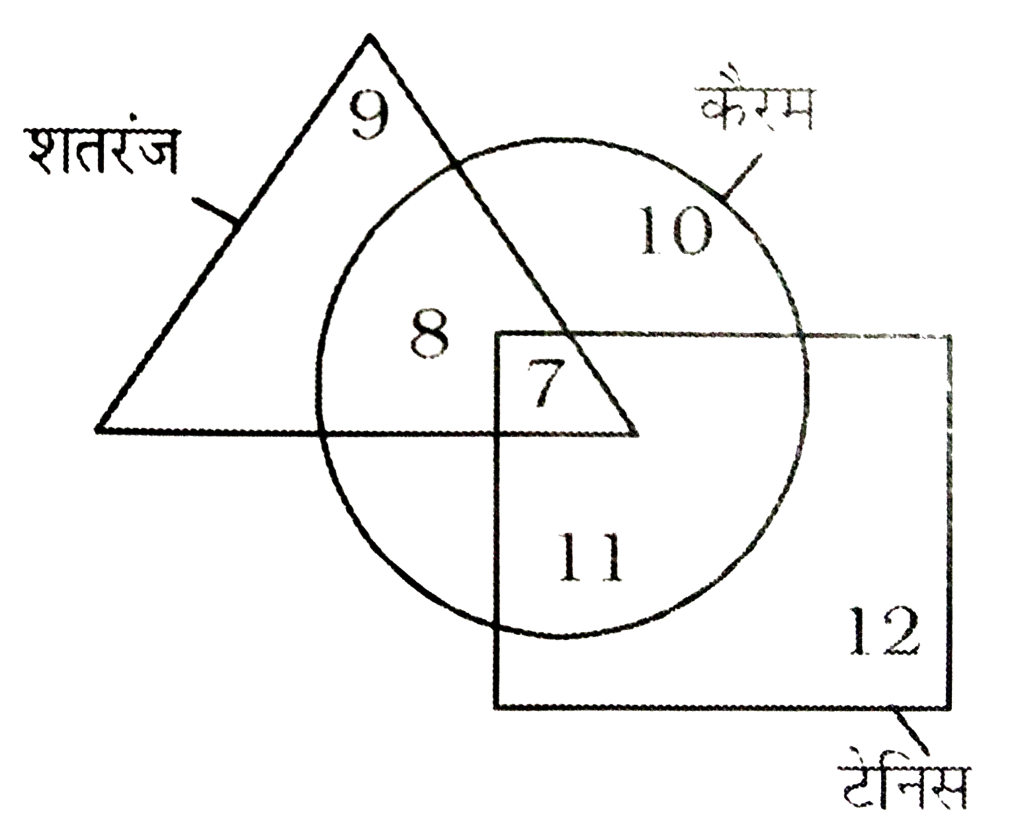 यह जानने के लिए 60 व्यक्तियों के साथ साक्षात्कार  किया गया था कि क्या वह टेनिस, शतरंज, कैरम खेलते हैं?प्राप्त आंकड़ों का एक सचित्र आलेख में प्रस्तुत किया गया है जैसे कि नीचे दिखाया गया है आरे का अध्ययन करें और बताएं जितने व्यक्ति कोई भी खेल नहीं खेलते|