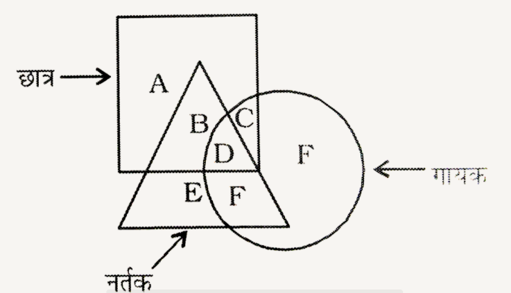 नीचे दी गई आकृति में 'B'  क्या प्रदर्शित करता है