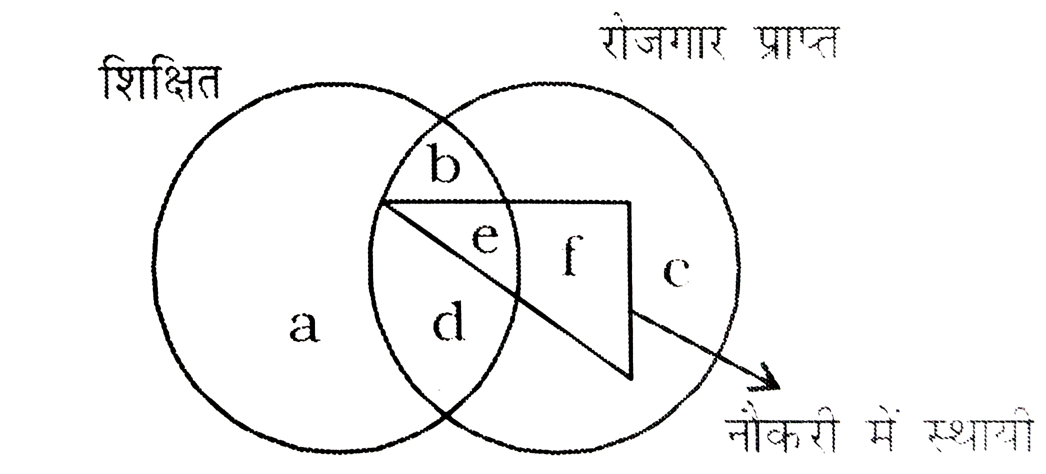 निम्नलिखित आकृति को देखिए और वह क्षेत्र बताइए जो उन लोगों को दर्शाता है जो शिक्षित हैं और रोजगार प्राप्त है किंतु स्थायी नहीं है|