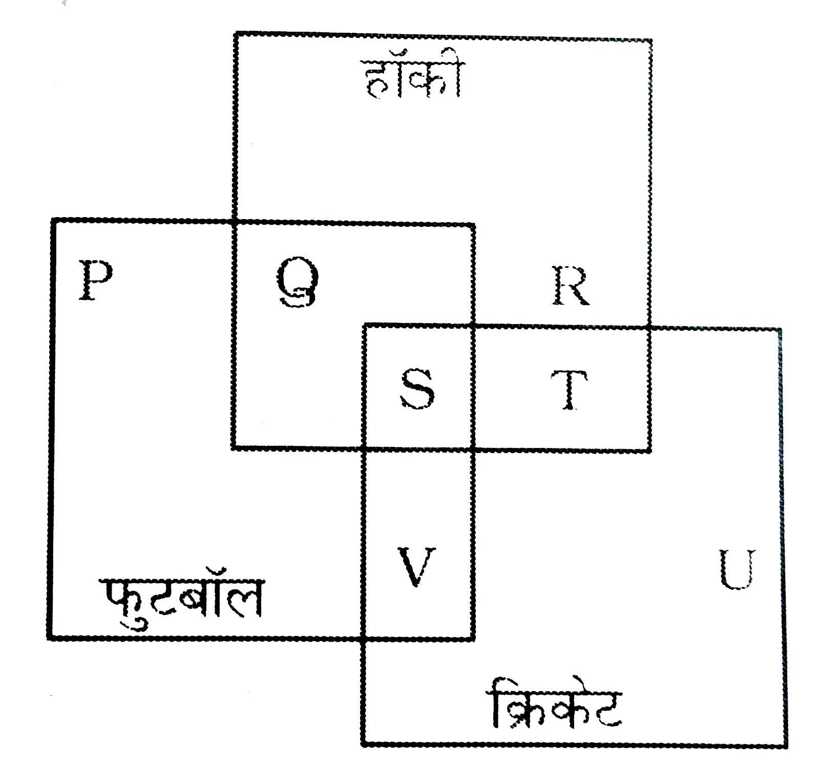 नीचे दिए गए आरेख में कौन सा से अक्षर से उन विद्यार्थियों को प्रतिनिधित्व करता करते हैं जो क्रिकेट के साथ फुटबॉल और हॉकी भी खेलते हैं|