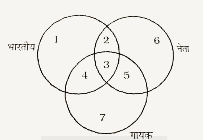 निम्नलिखित चित्र में संख्याएं भारतीय नेता एवं गायकों को दर्शाती है इनमें से कौनसा क्षेत्र दर्शाता है जो भारतीय नेता हो परंतु गायक न हो उसकी संख्या बताएं|