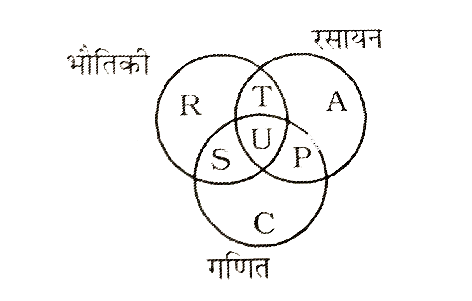 नीचे दिए गए आरेख में वह विद्यार्थी दर्शाए गए हैं जो भौतिक, रसायन और गणित पढ़ाते हैं आर्य का ध्यान करें और वह भाग बताएं जो उन विद्यार्थियों को दर्शाता है जो भौतिक और रसायन शास्त्र दोनों पढ़ते हैं किंतु गणित व पढ़ते हो?