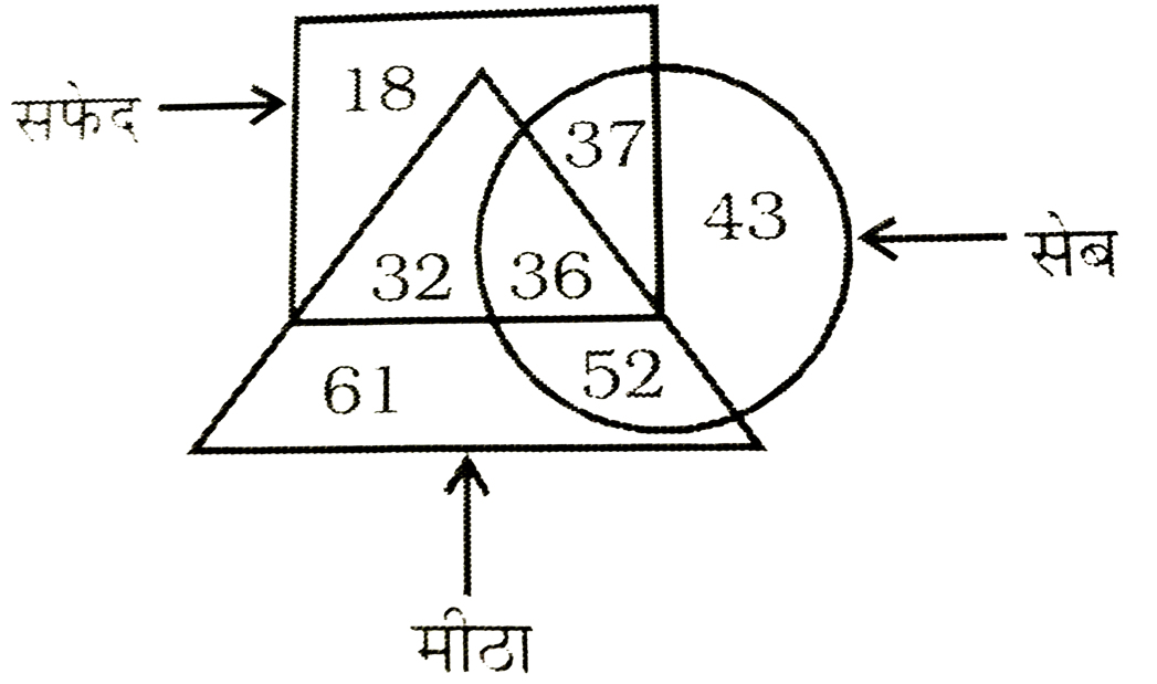 दी गई आकृति में कितने सफेद सेब हैं?