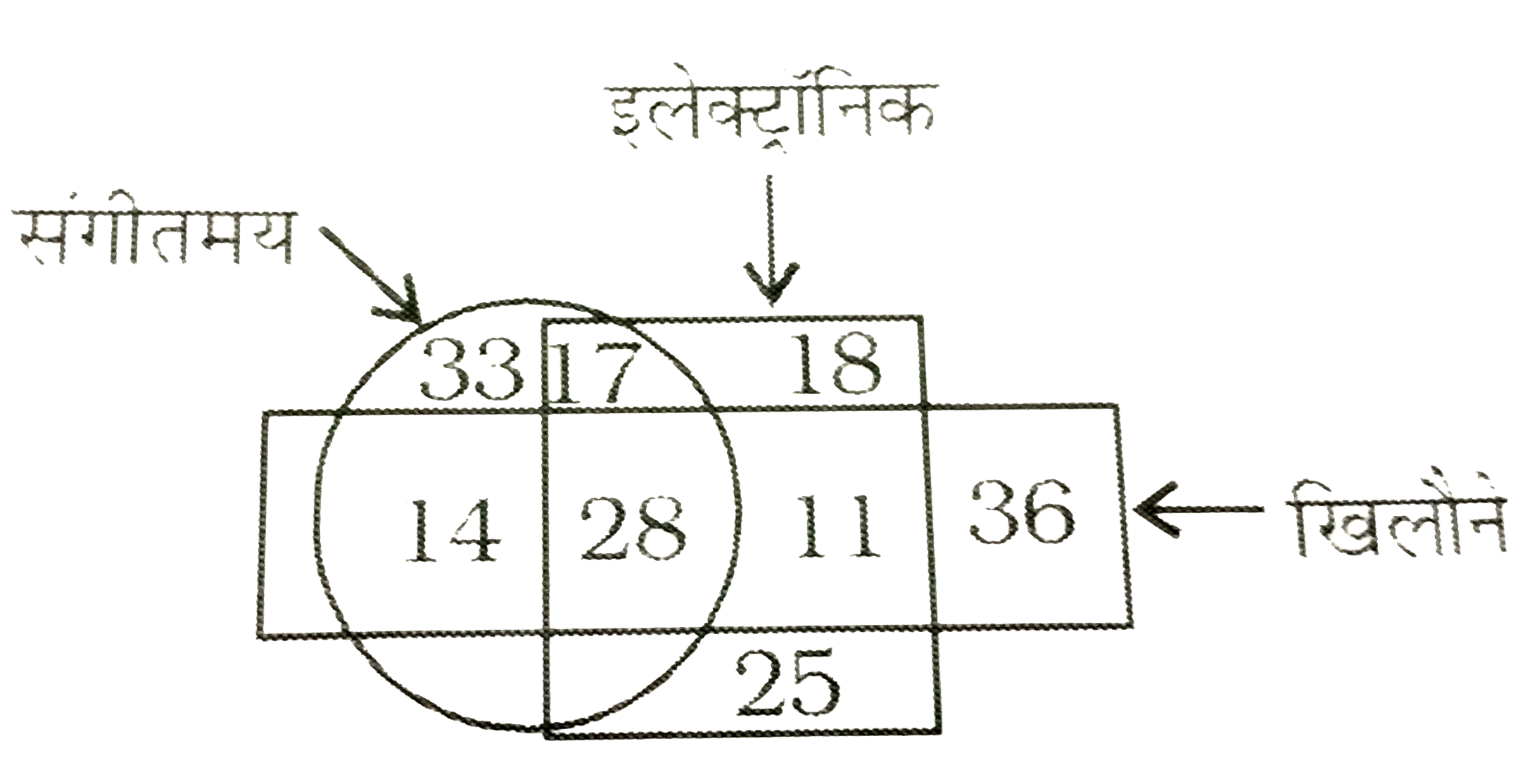 दी गई आकृति में कितने संगीतमय खिलौने हैं?