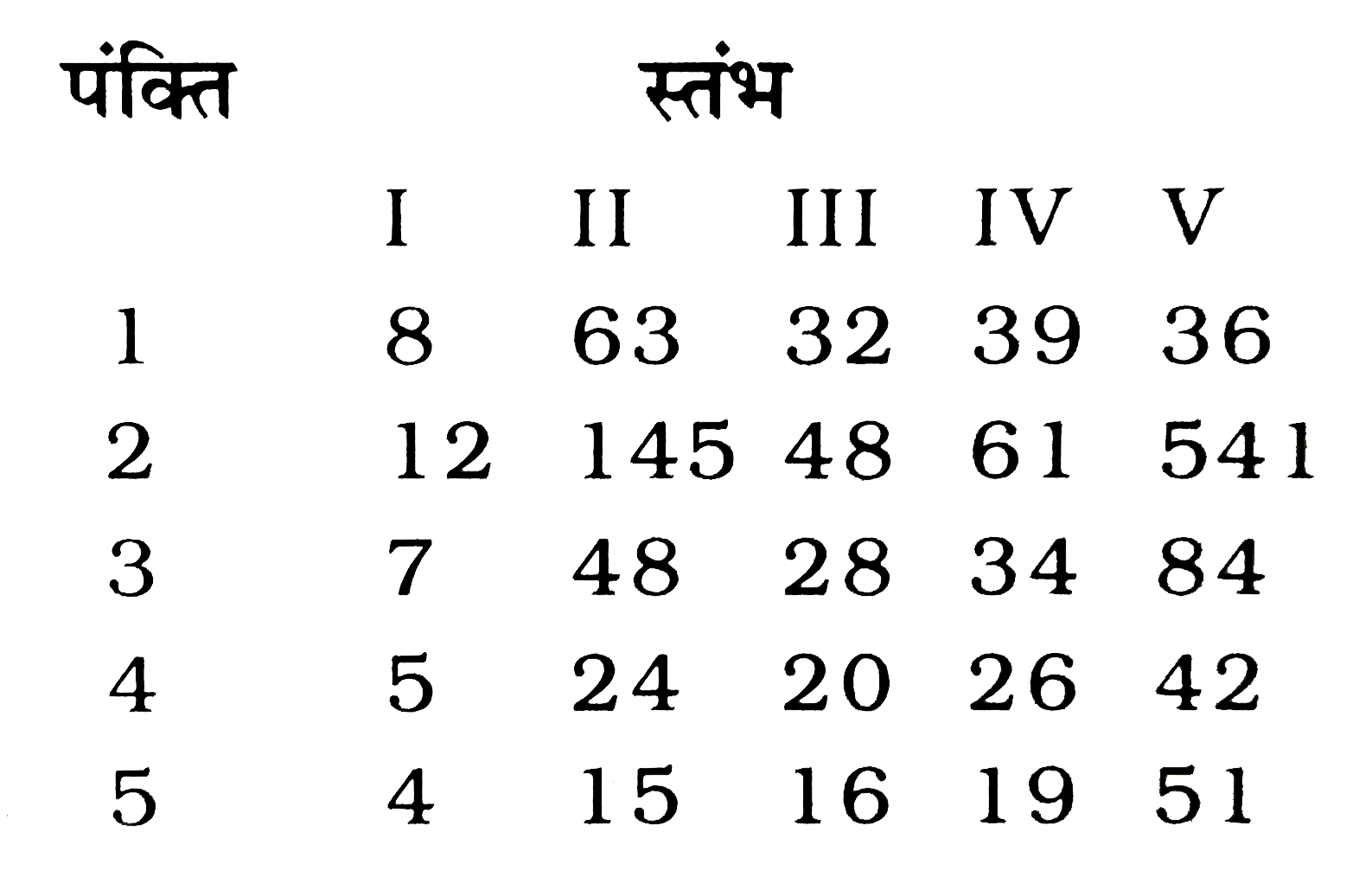 कुछ संख्याएं भिन्न -भिन्न पंक्तियाँ /स्तम्भों में दी गई है। इनमे से कौन-सी पंक्तियाँ/स्तम्भ आपस में किसी प्रकार संबधित/ संबद्ध है?