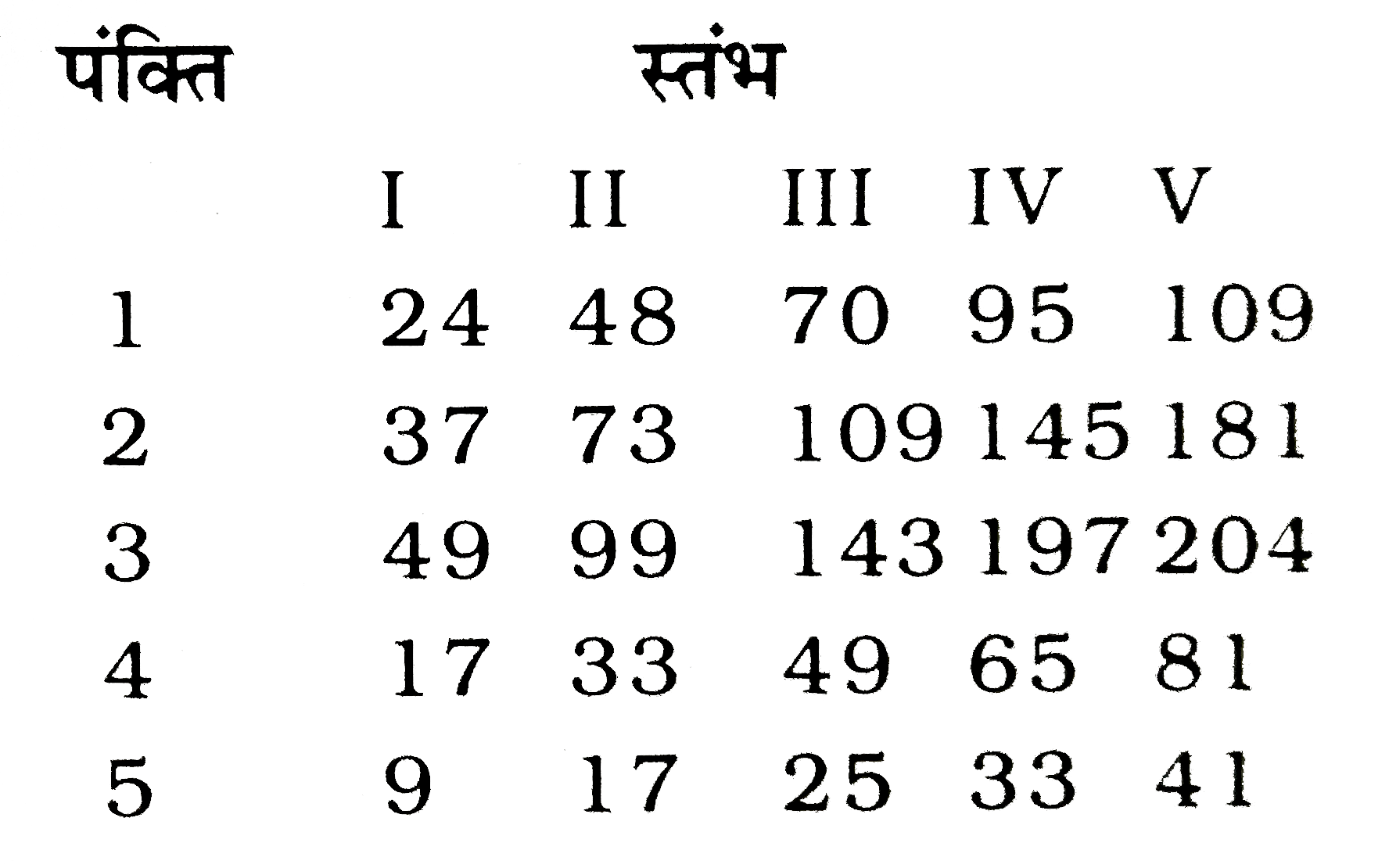 कुछ संख्याएं भिन्न -भिन्न पंक्तियाँ /स्तम्भों में दी गई है। इनमे से कौन-सी पंक्तियाँ/स्तम्भ आपस में किसी प्रकार संबधित / संबद्ध है?
