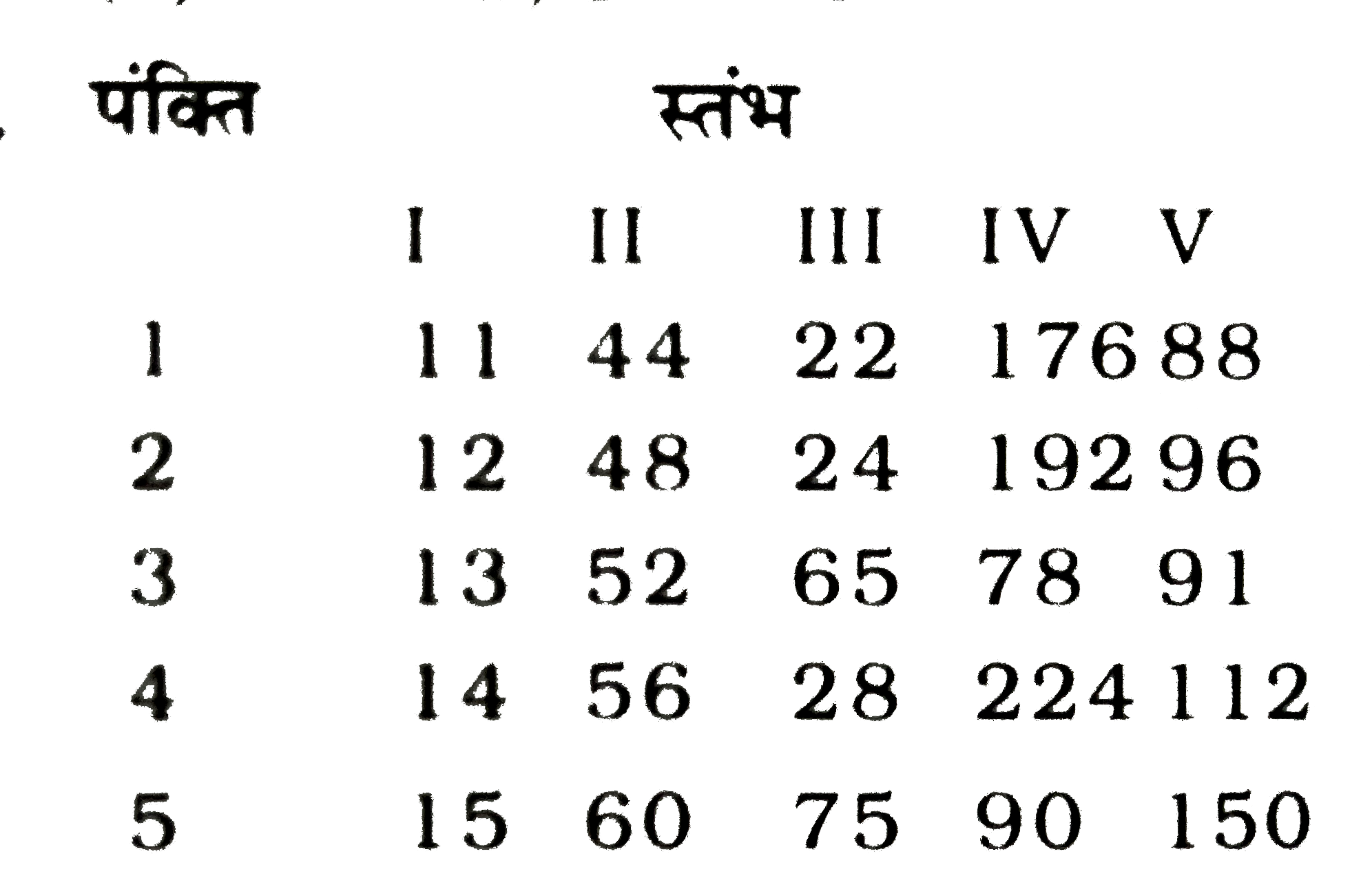 कुछ संख्याएं भिन्न -भिन्न पंक्तियाँ /स्तम्भों में दी गई है। इनमे से कौन-सी पंक्तियाँ/स्तम्भ आपस में किसी प्रकार संबधित / संबद्ध है?