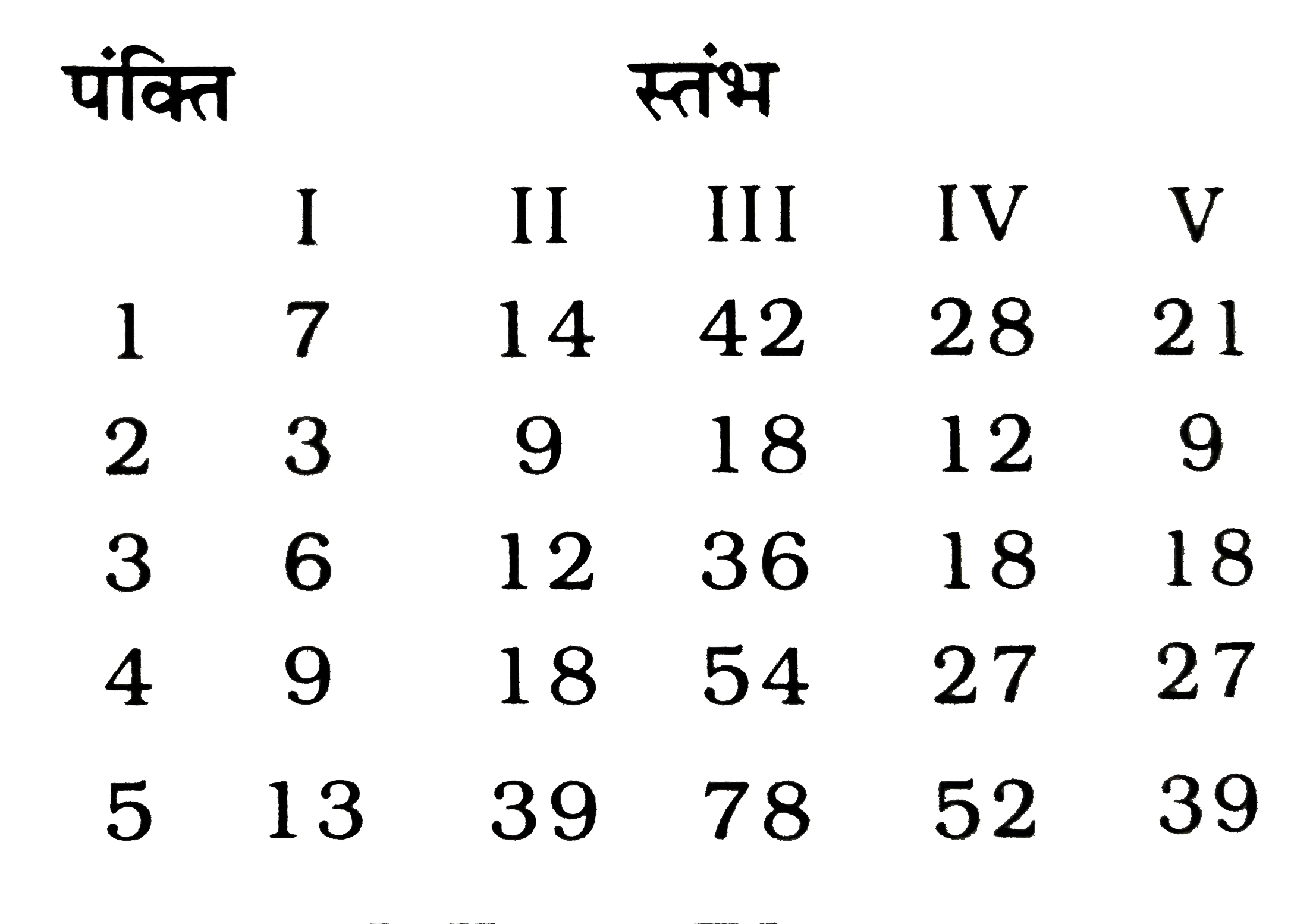 कुछ संख्याएं भिन्न -भिन्न पंक्तियाँ /स्तम्भों में दी गई है। इनमे से कौन-सी पंक्तियाँ/स्तम्भ आपस में किसी प्रकार संबधित / संबद्ध है?