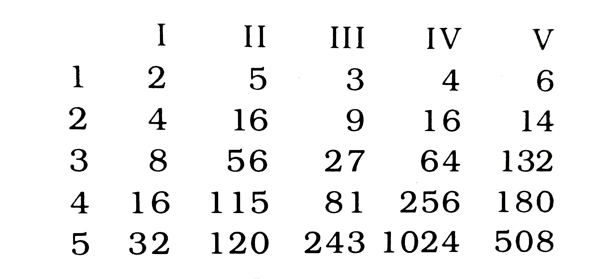कुछ संख्याएँ भिन्न-भिन्न पंक्तियों स्तम्भों में दी गई है । इनमे से कौन-सी पंक्तियाँ /स्तम्भ आपस में किसी प्रकार संबंधित /संबद्ध है ?