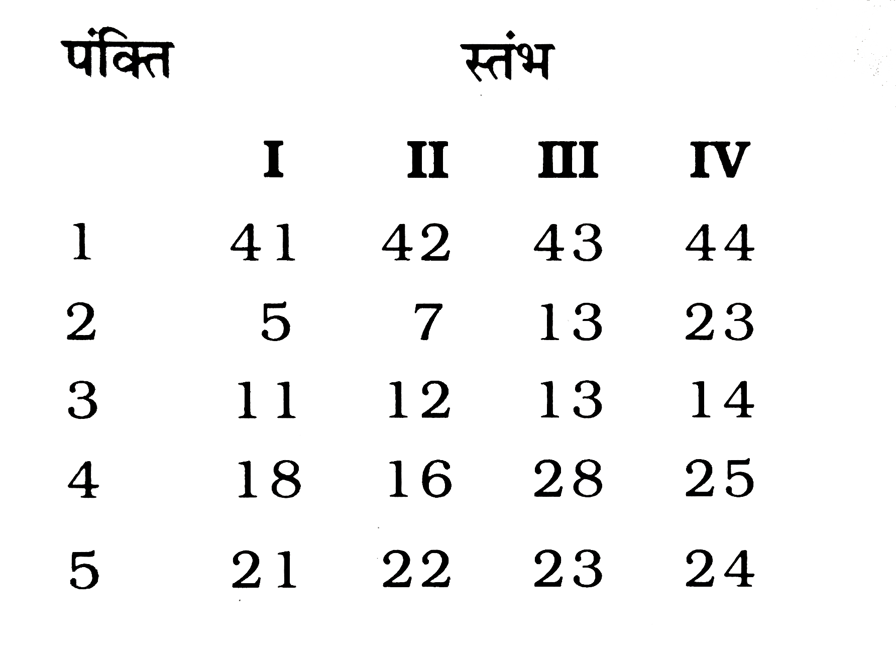 कुछ संख्याएं भिन्न-भिन्न पंक्तियाँ /स्तम्भों में दी गई है। इनमे से कौन सी पंक्तियाँ स्तम्ब आपस में किसी प्रकार संबंधित /संबद्ध है ?