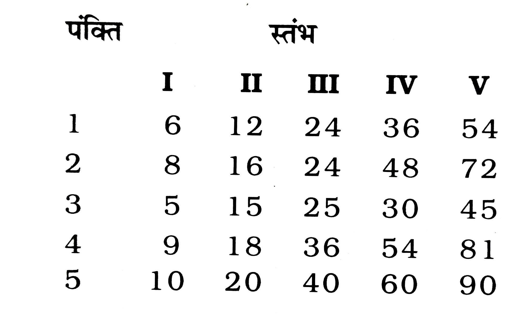 कुछ संख्याएं भिन्न-भिन्न पंक्तियाँ /स्तम्भों में दी गई है। इनमे से कौन सी पंक्तियाँ स्तम्ब आपस में किसी प्रकार संबंधित /संबद्ध है ?