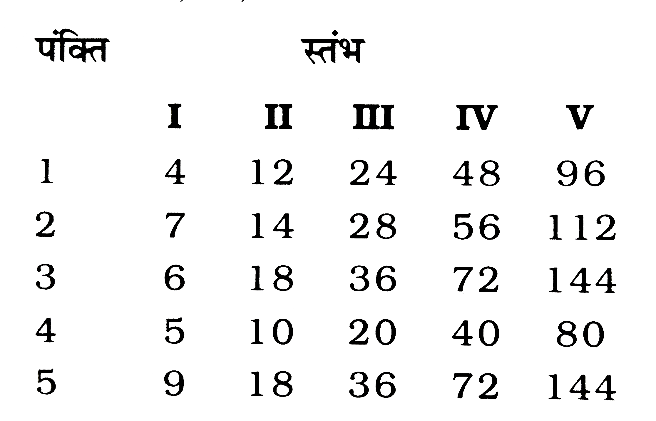 कुछ संख्याएं भिन्न-भिन्न पंक्तियाँ /स्तम्भों में दी गई है। इनमे से कौन सी पंक्तियाँ स्तम्ब आपस में किसी प्रकार संबंधित /संबद्ध है ?