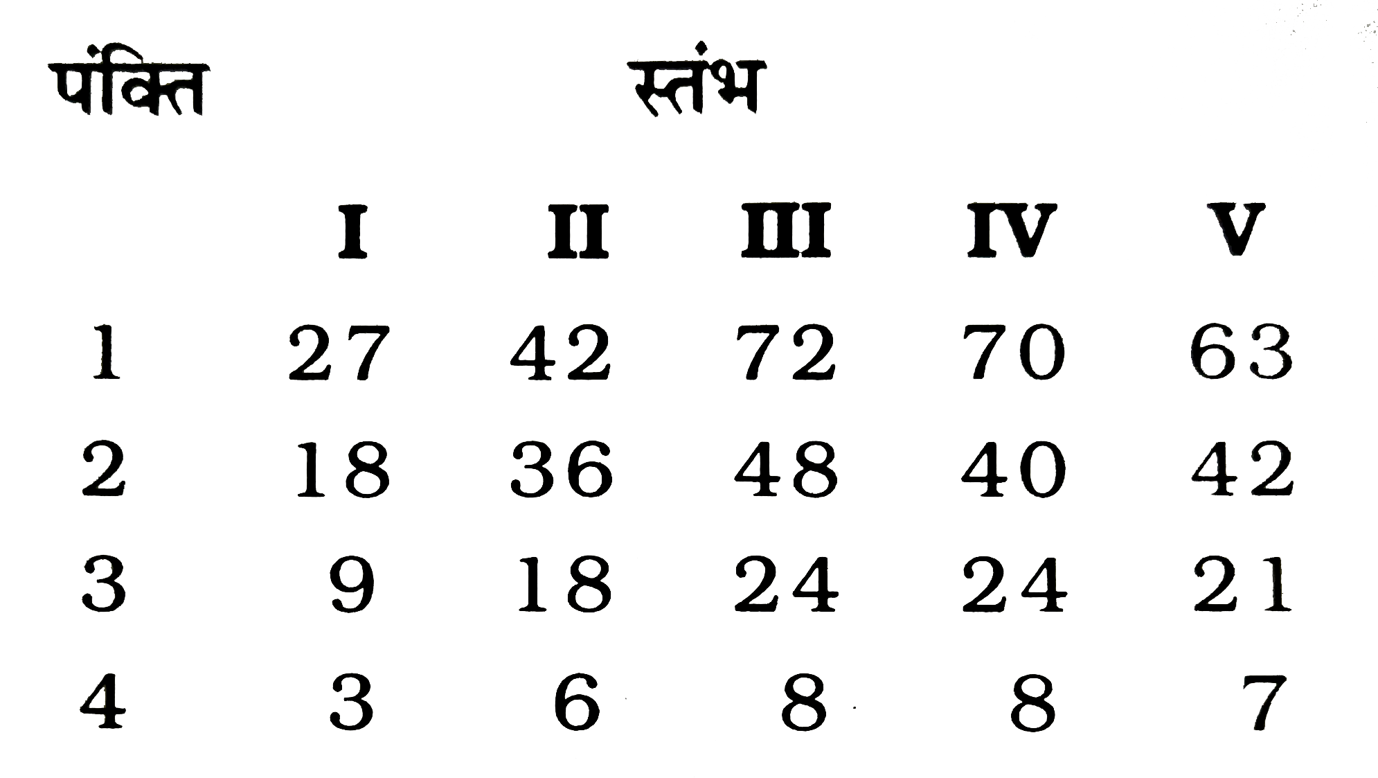 कुछ संख्याएं भिन्न-भिन्न पंक्तियाँ /स्तम्भों में दी गई है। इनमे से कौन सी पंक्तियाँ स्तम्ब आपस में किसी प्रकार संबंधित /संबद्ध है ?
