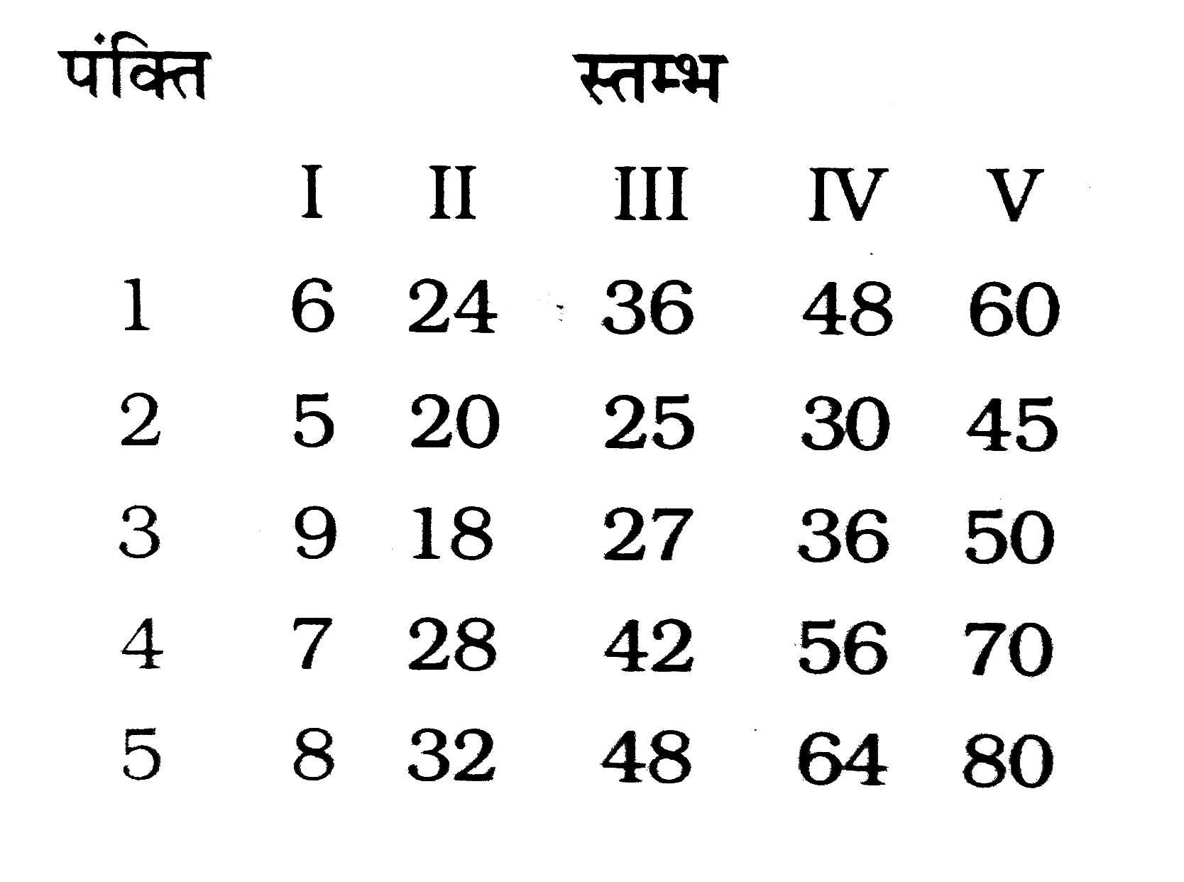 नीचे कुछ संख्याएँ भिन्न-भिन्न पंक्तियों /स्तम्भों में दी गई है । इनमे से कौन-सी पंक्तियाँ /स्तम्भ आपस में किसी प्रकार संबंधित /संबद्ध है ?