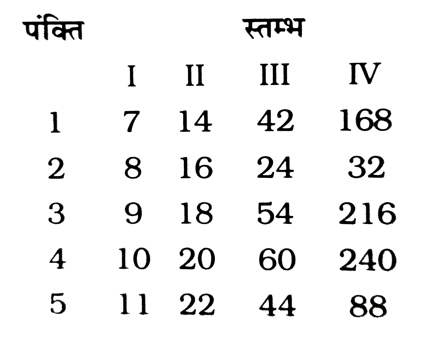 नीचे कुछ संख्याएँ भिन्न-भिन्न पंक्तियों /स्तम्भों में दी गई है । इनमे से कौन-सी पंक्तियाँ /स्तम्भ आपस में किसी प्रकार संबंधित /संबद्ध है ?