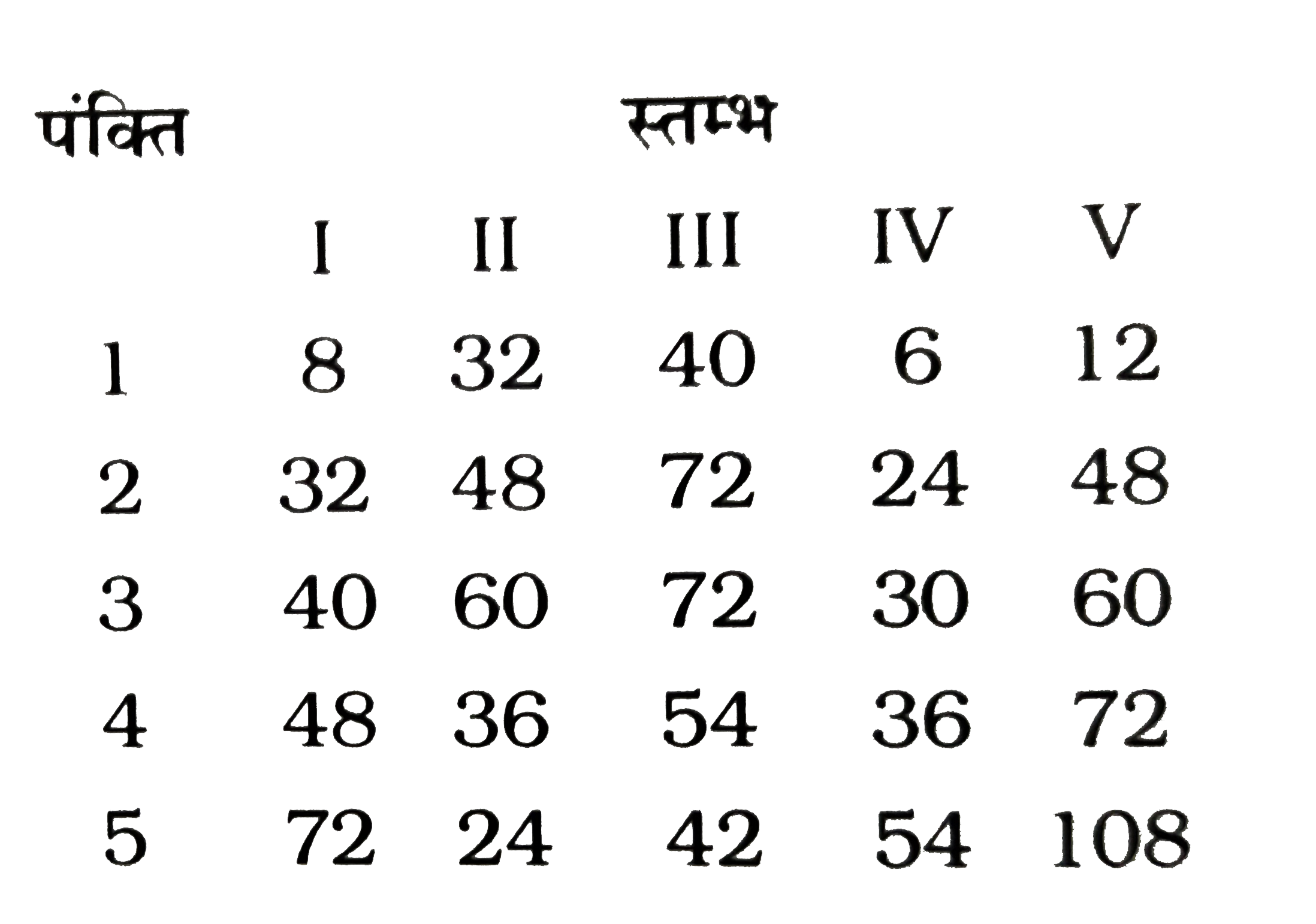 नीचे कुछ संख्याएँ भिन्न-भिन्न पंक्तियों /स्तम्भों में दी गई है । इनमे से कौन-सी पंक्तियाँ /स्तम्भ आपस में किसी प्रकार संबंधित /संबद्ध है ?