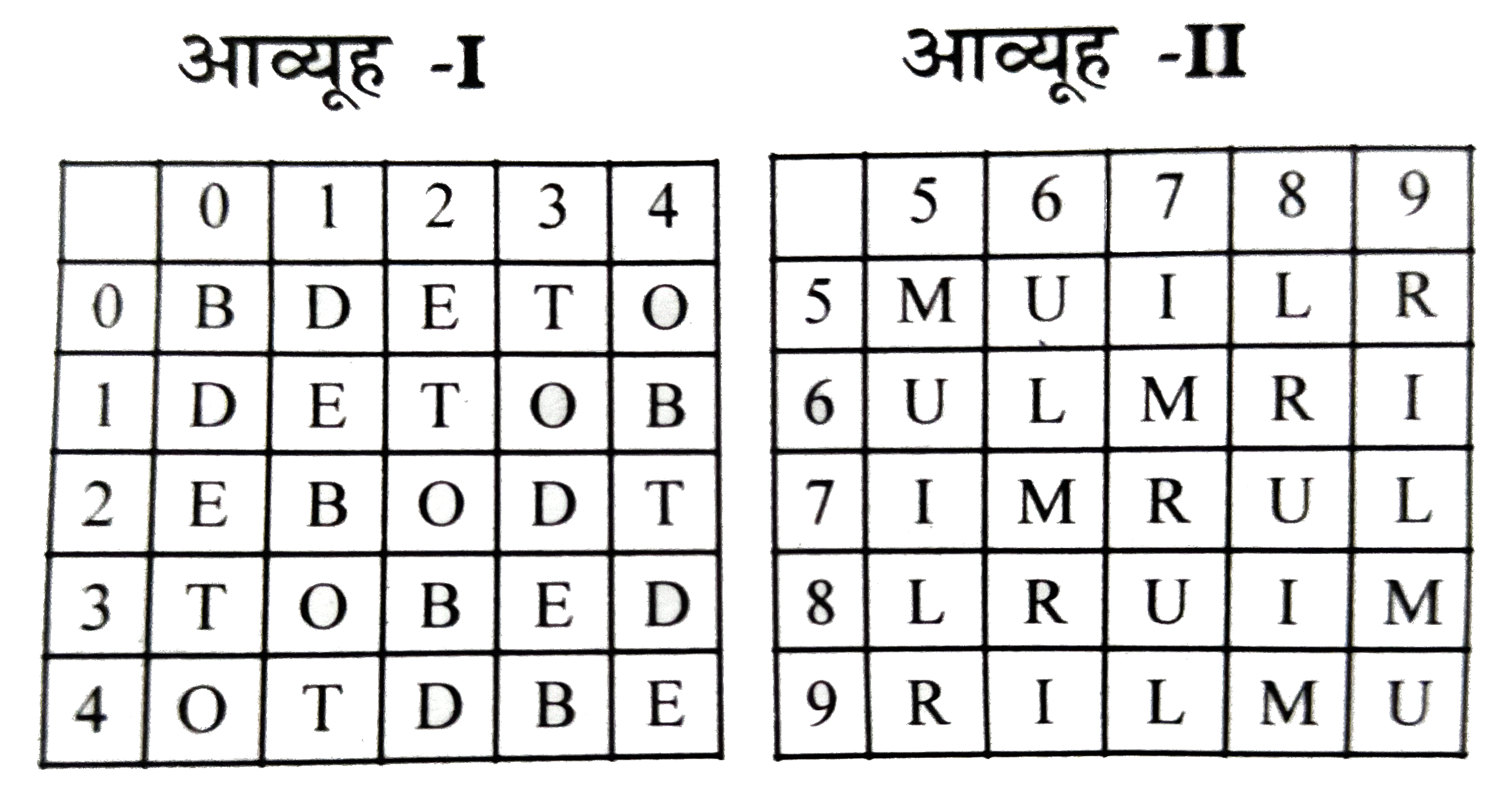 नीचे दो आव्यूह दिए गए है, जिनमे वर्णमाला के दो वर्ग है तथा प्रत्येक में 25 वर्ण है । आव्यूह -I के स्तम्भ और पंक्ति 0 से 4 तक संख्यांकित तथा आव्यूह -II के 5 से 9 तक संख्यांकित है । इन आव्यूहों में से किसी भी वर्ण को प्रथमतया उसकी पंक्ति संख्या के आधार पर और द्वितीयतया उसकी स्तम्भ संख्या के आधार पर सूचित किया जा सकता है, अर्थात B को 00,14 आदि से सूचित किया जा सकता है । उसी प्रकार M को 55, 67 इत्यादि से सूचित किया जा सकता है।नीचे दिए गये प्रश्नो (1 से 5 ) में दिए हुए चार विकल्पों (1,2,3और4 ) में से संख्या युग्म के उस समूह को छांटिये जो प्रदत्त शब्द को प्रदर्शित करता हो ।      TRUE