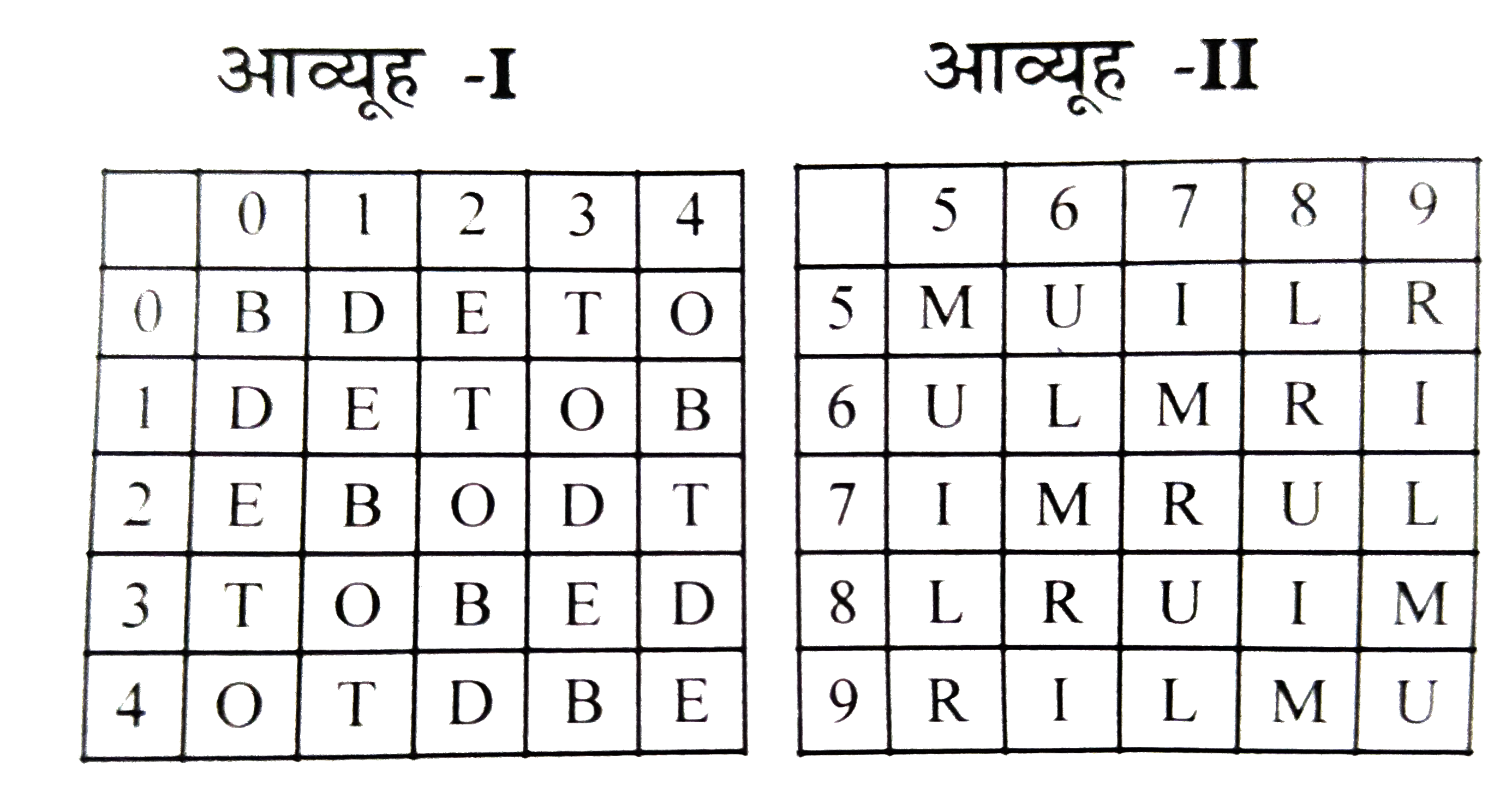 नीचे दो आव्यूह दिए गए है, जिनमे वर्णमाला के दो वर्ग है तथा प्रत्येक में 25 वर्ण है । आव्यूह -I के स्तम्भ और पंक्ति 0 से 4 तक संख्यांकित तथा आव्यूह -II के 5 से 9 तक संख्यांकित है । इन आव्यूहों में से किसी भी वर्ण को प्रथमतया उसकी पंक्ति संख्या के आधार पर और द्वितीयतया उसकी स्तम्भ संख्या के आधार पर सूचित किया जा सकता है, अर्थात B को 00,14 आदि से सूचित किया जा सकता है । उसी प्रकार M को 55, 67 इत्यादि से सूचित किया जा सकता है।नीचे दिए गये प्रश्नो (1 से 5 ) में दिए हुए चार विकल्पों (1,2,3और4 ) में से संख्या युग्म के उस समूह को छांटिये जो प्रदत्त शब्द को प्रदर्शित करता हो ।      LIME