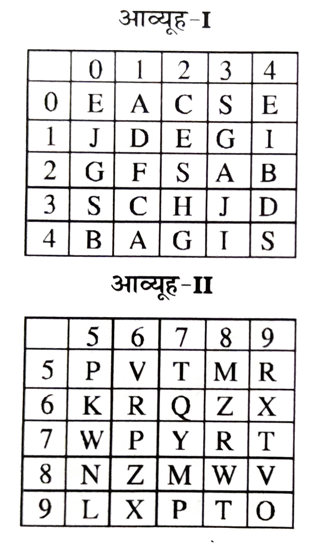 नीचे दो आव्यूह (मैट्रिसेज) दिए है, जिनमे से प्रत्येक में 25 कोष्ठक और दो प्रकार की अक्षरमाला दी गई है। आव्यूह I के स्तम्भों एवं पंक्तियों को 0 से 4 क्रमांकित किया गया है और आव्यूह II में 5 से 9 तक । इन आव्यूहों का कोई अक्षर पहले इसकी पंक्ति संख्या और फिर इसकी स्तम्भ संख्या द्वारा प्रदर्शित किया जा सकता है, यथा A को 01 तथा 41 आदि से प्रदर्शित कर सकते है। इसी तरह R को 59 , 78 आदि द्वारा प्रदर्शित कर सकते है। निम्नलिखित प्रत्येक प्रश्न में संख्याओं के एक जोड़े की पहचान (1),(2),(3) व (4) में से करे जो कि दिए हुए शब्द को प्रदर्शित करता है।      PHGW