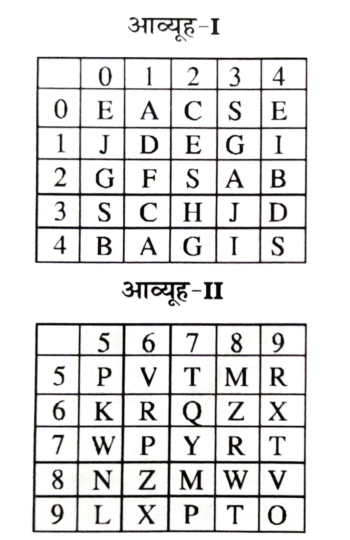 नीचे दो आव्यूह (मैट्रिसेज) दिए है, जिनमे से प्रत्येक में 25 कोष्ठक और दो प्रकार की अक्षरमाला दी गई है। आव्यूह I के स्तम्भों एवं पंक्तियों को 0 से 4 क्रमांकित किया गया है और आव्यूह II में 5 से 9 तक । इन आव्यूहों का कोई अक्षर पहले इसकी पंक्ति संख्या और फिर इसकी स्तम्भ संख्या द्वारा प्रदर्शित किया जा सकता है, यथा A को 01 तथा 41 आदि से प्रदर्शित कर सकते है। इसी तरह R को 59 , 78 आदि द्वारा प्रदर्शित कर सकते है। निम्नलिखित प्रत्येक प्रश्न में संख्याओं के एक जोड़े की पहचान (1),(2),(3) व (4) में से करे जो कि दिए हुए शब्द को प्रदर्शित करता है।      STEM