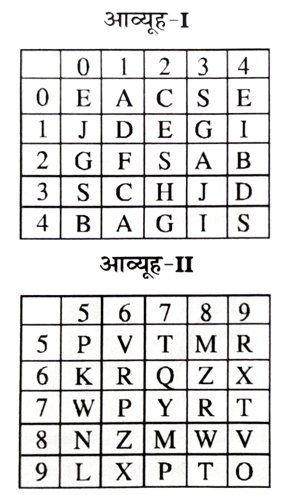 नीचे दो आव्यूह (मैट्रिसेज) दिए है, जिनमे से प्रत्येक में 25 कोष्ठक और दो प्रकार की अक्षरमाला दी गई है। आव्यूह I के स्तम्भों एवं पंक्तियों को 0 से 4 क्रमांकित किया गया है और आव्यूह II में 5 से 9 तक । इन आव्यूहों का कोई अक्षर पहले इसकी पंक्ति संख्या और फिर इसकी स्तम्भ संख्या द्वारा प्रदर्शित किया जा सकता है, यथा A को 01 तथा 41 आदि से प्रदर्शित कर सकते है। इसी तरह R को 59 , 78 आदि द्वारा प्रदर्शित कर सकते है। निम्नलिखित प्रत्येक प्रश्न में संख्याओं के एक जोड़े की पहचान (1),(2),(3) व (4) में से करे जो कि दिए हुए शब्द को प्रदर्शित करता है।      VAST