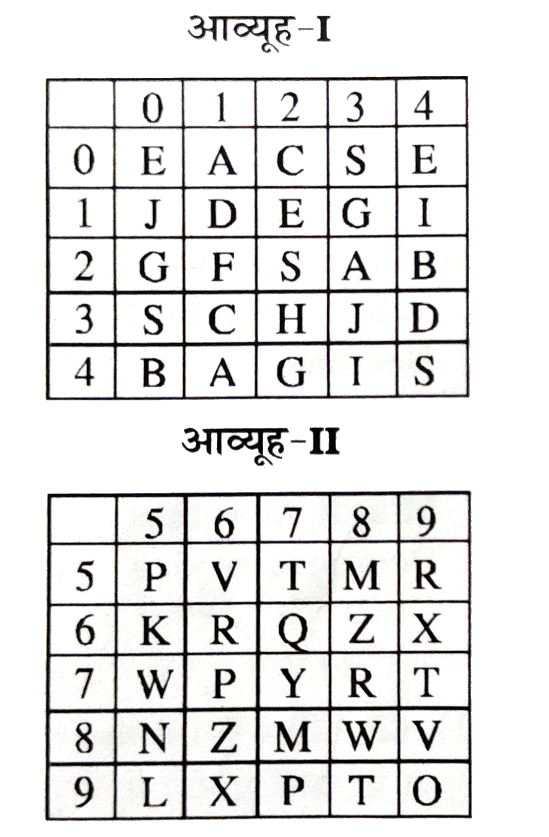 नीचे दो आव्यूह (मैट्रिसेज) दिए है, जिनमे से प्रत्येक में 25 कोष्ठक और दो प्रकार की अक्षरमाला दी गई है। आव्यूह I के स्तम्भों एवं पंक्तियों को 0 से 4 क्रमांकित किया गया है और आव्यूह II में 5 से 9 तक । इन आव्यूहों का कोई अक्षर पहले इसकी पंक्ति संख्या और फिर इसकी स्तम्भ संख्या द्वारा प्रदर्शित किया जा सकता है, यथा A को 01 तथा 41 आदि से प्रदर्शित कर सकते है। इसी तरह R को 59 , 78 आदि द्वारा प्रदर्शित कर सकते है। निम्नलिखित प्रत्येक प्रश्न में संख्याओं के एक जोड़े की पहचान (1),(2),(3) व (4) में से करे जो कि दिए हुए शब्द को प्रदर्शित करता है।      FRANK