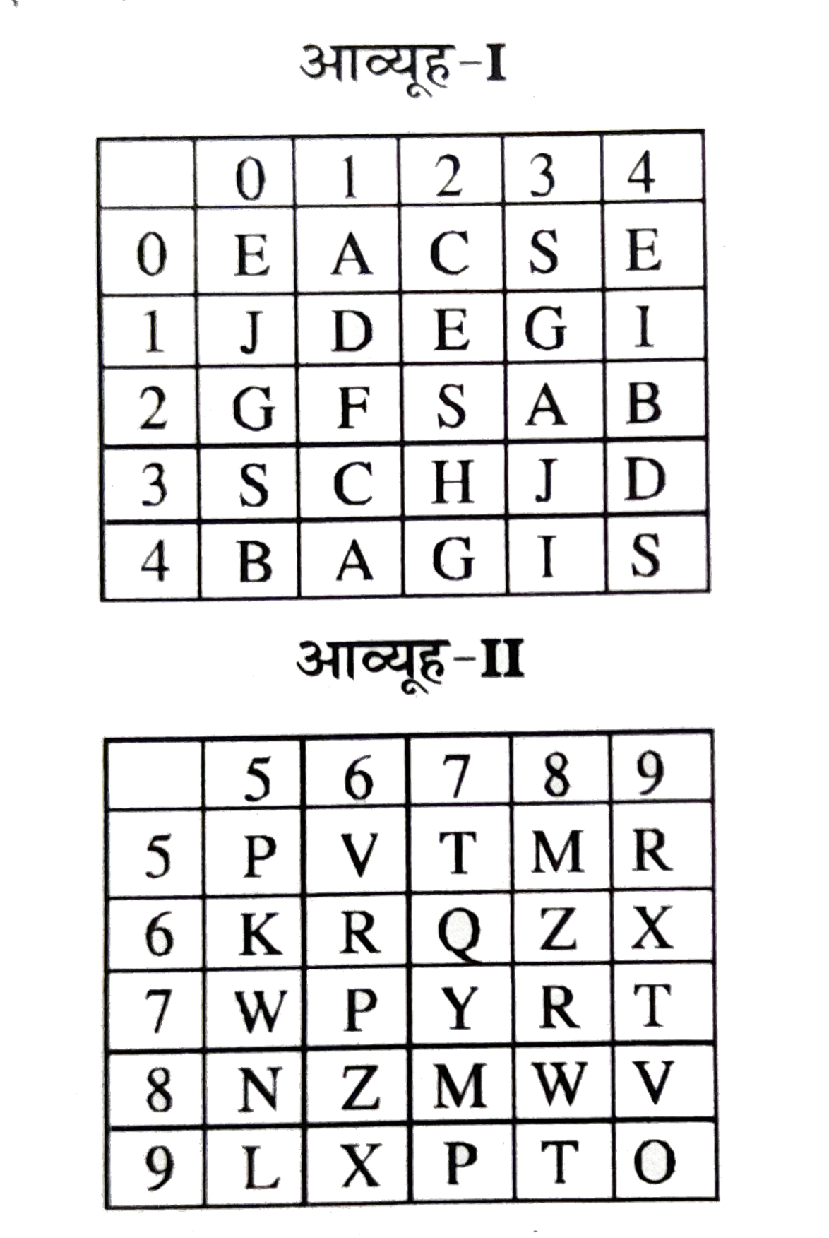 नीचे दो आव्यूह (मैट्रिसेज) दिए है, जिनमे से प्रत्येक में 25 कोष्ठक और दो प्रकार की अक्षरमाला दी गई है। आव्यूह I के स्तम्भों एवं पंक्तियों को 0 से 4 क्रमांकित किया गया है और आव्यूह II में 5 से 9 तक । इन आव्यूहों का कोई अक्षर पहले इसकी पंक्ति संख्या और फिर इसकी स्तम्भ संख्या द्वारा प्रदर्शित किया जा सकता है, यथा A को 01 तथा 41 आदि से प्रदर्शित कर सकते है। इसी तरह R को 59 , 78 आदि द्वारा प्रदर्शित कर सकते है। निम्नलिखित प्रत्येक प्रश्न में संख्याओं के एक जोड़े की पहचान (1),(2),(3) व (4) में से करे जो कि दिए हुए शब्द को प्रदर्शित करता है।      EAST